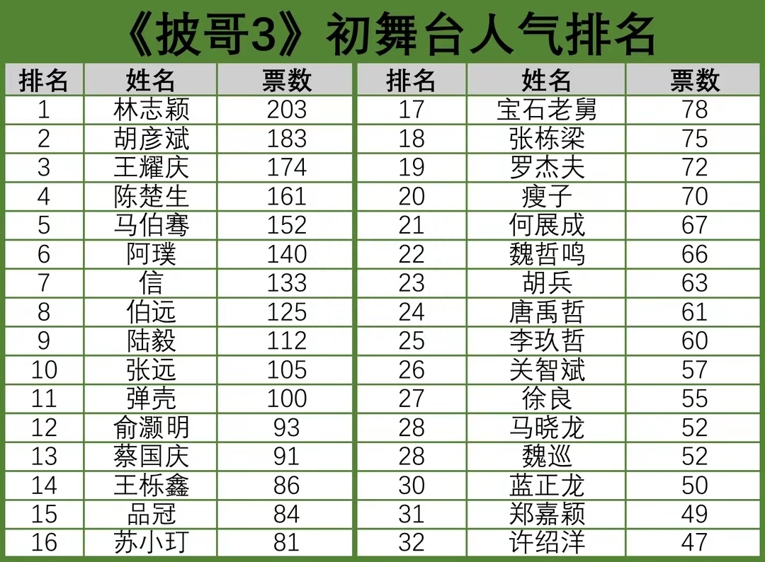 《披哥3》初舞台排名出炉，林志颖第一无悬念，另一个偶像却垫底