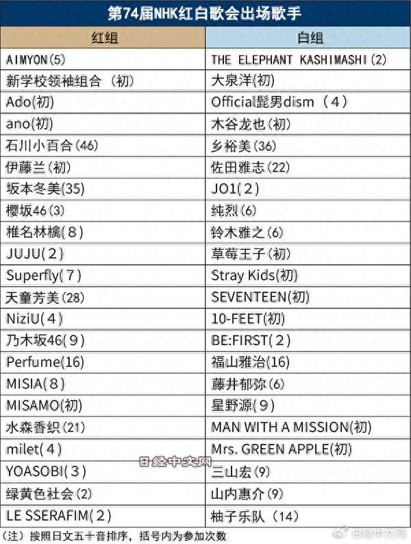 今年红白歌会将是44年来首次无杰尼斯艺人出场